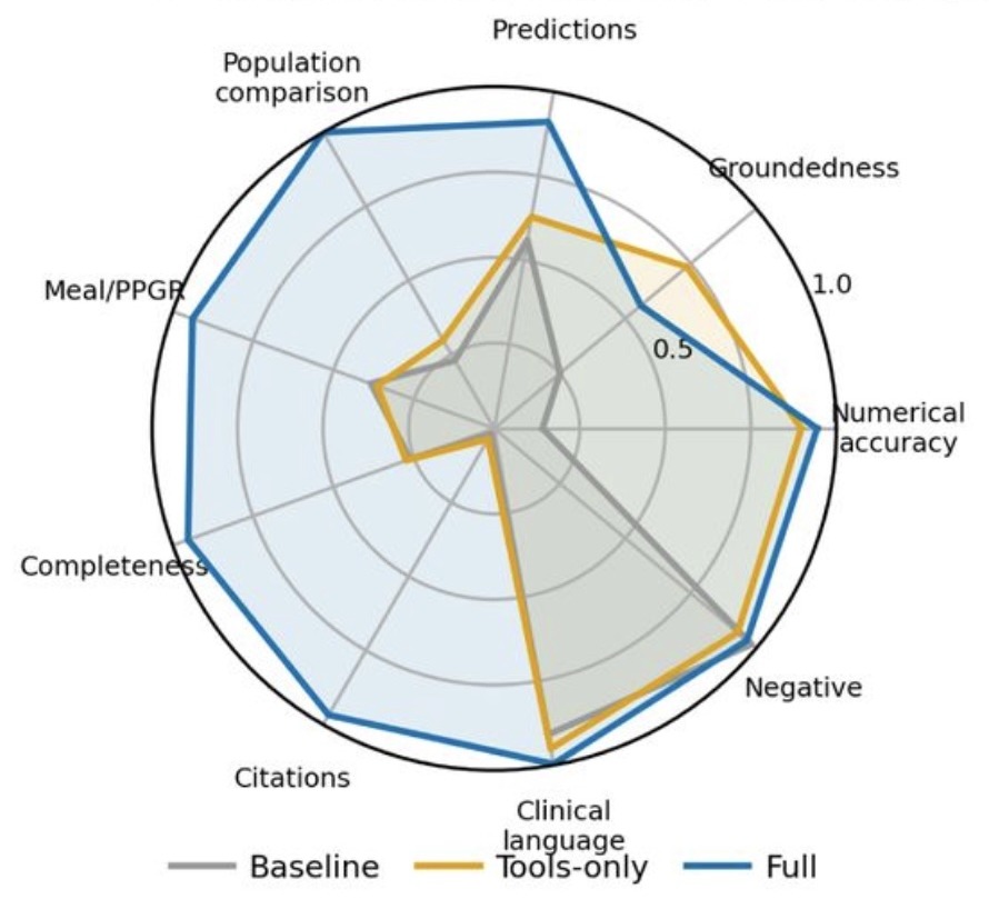 A frontier model on its own scores low on almost every eval. The full system scores high on almost all of them. Tools alone lift numerical accuracy; citations, completeness, meal reporting and population comparison barely move until the skills go in.