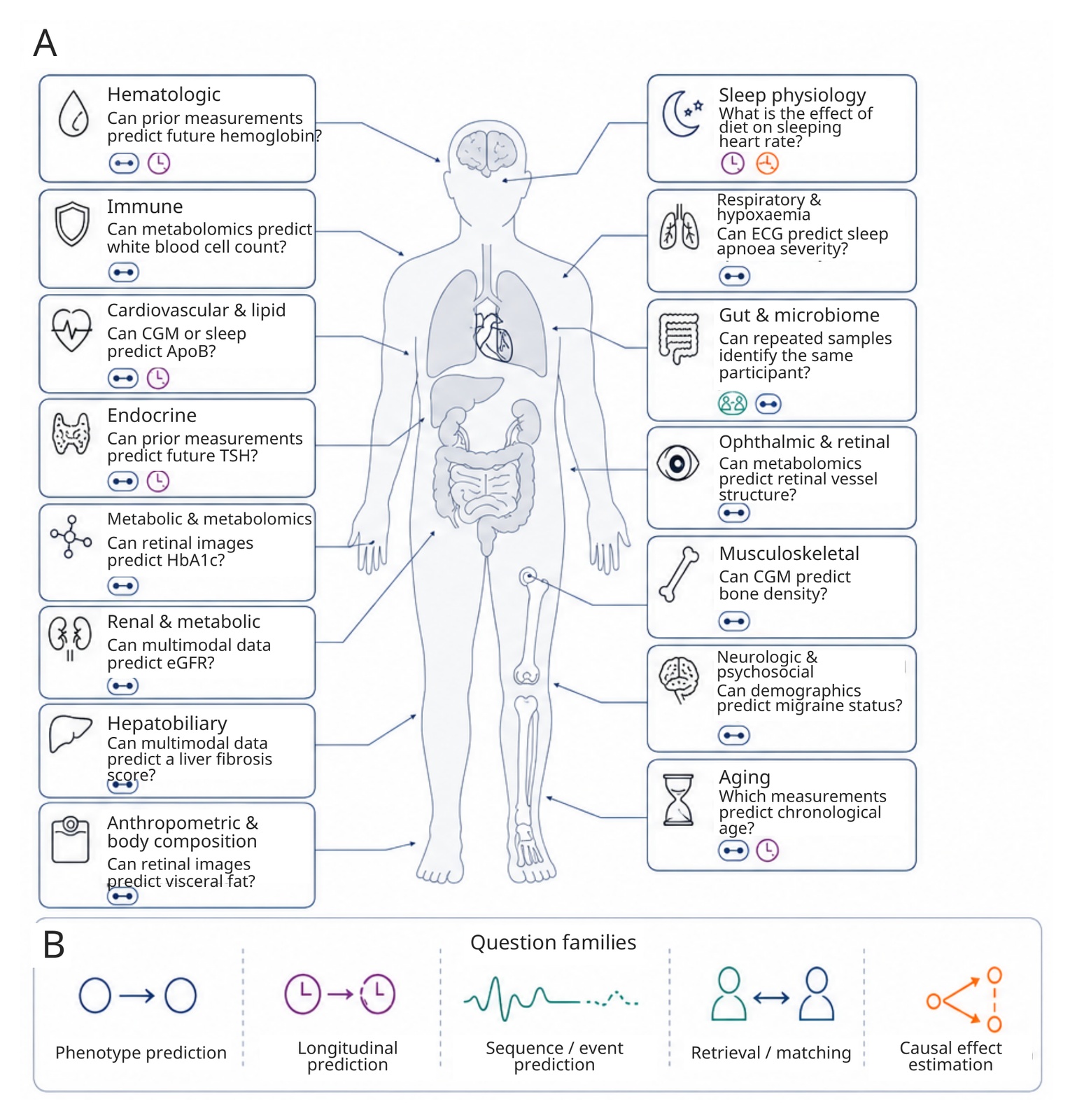 One example question from each of the 15 clinical domains, and the five families the tasks fall into.