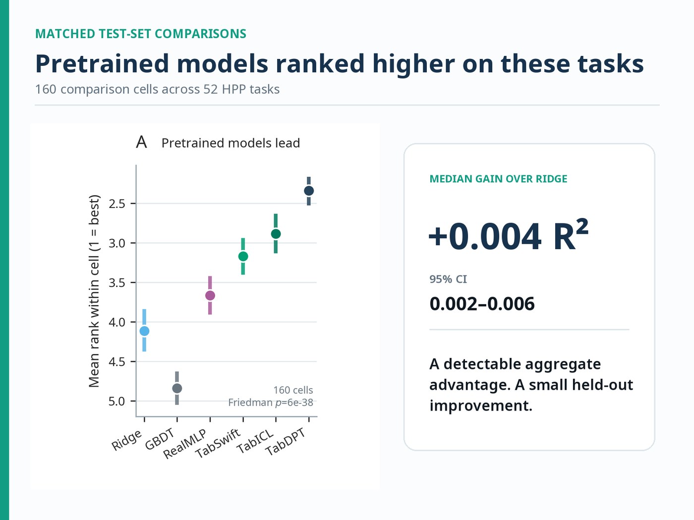 Mean rank within each of 160 matched comparison cells, best at the top, and the median gain over ridge.